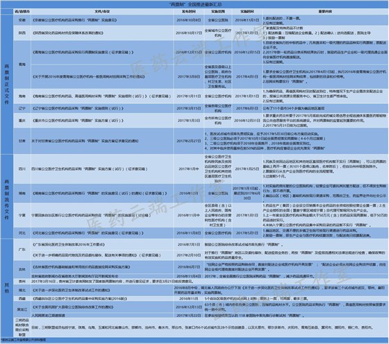  兩票制全國推進(jìn)匯總