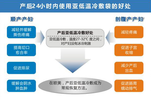 產(chǎn)后冷敷