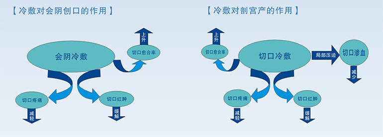 產(chǎn)后計量敷墊